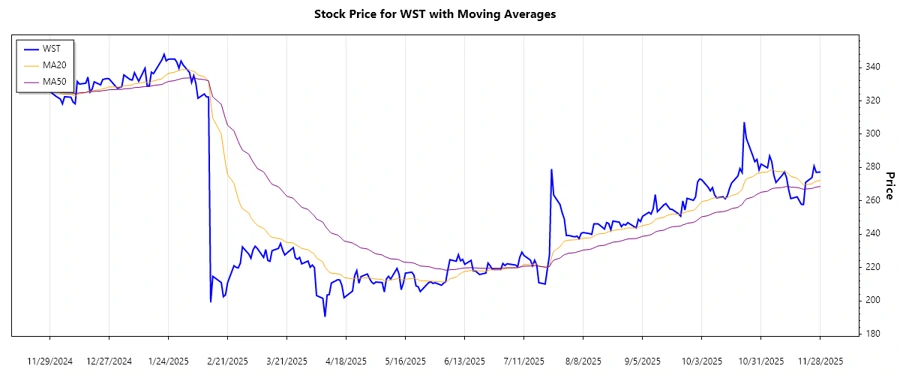WST Stock Trend Chart