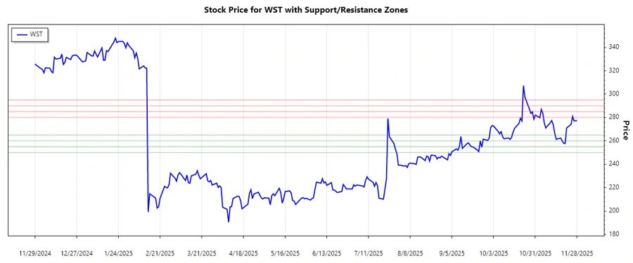 WST Support and Resistance Chart