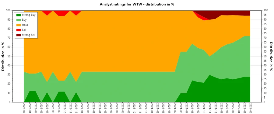 Trend of Analyst Ratings over time