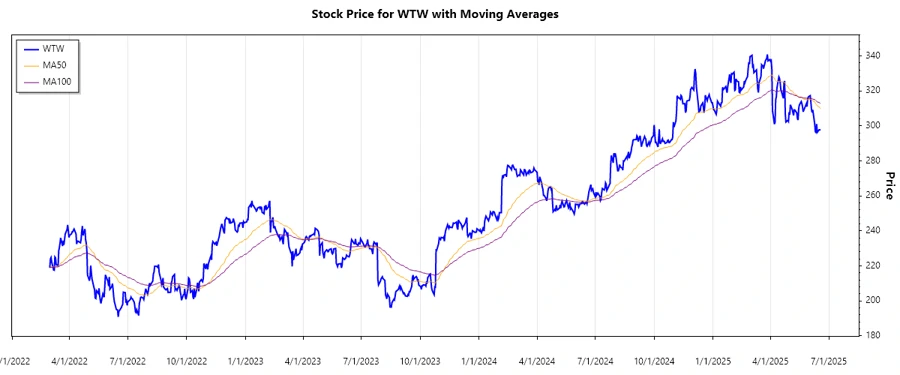 Stock chart of WTW