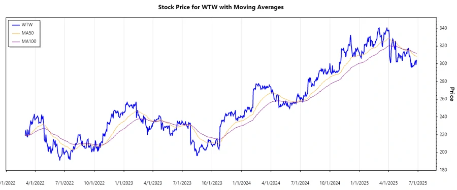Stock Chart - WTW