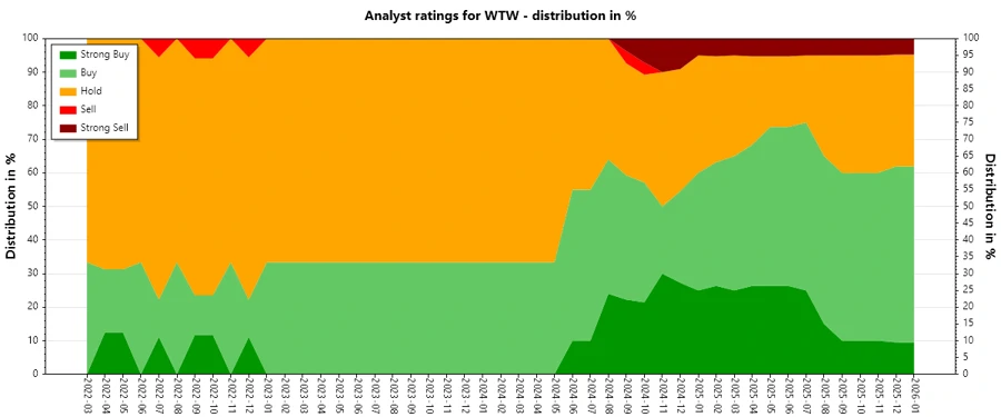Analyst Ratings History - Willis Towers Watson