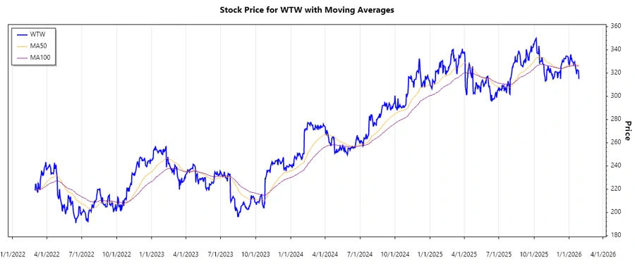 Stock Chart - Willis Towers Watson