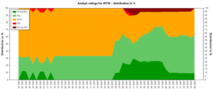 WTW Ratings History