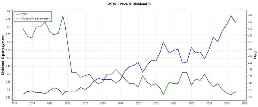 Dividend History Chart
