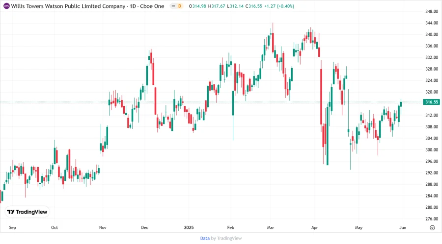 Price Development Chart