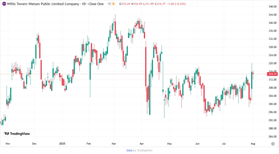 Price Development Chart