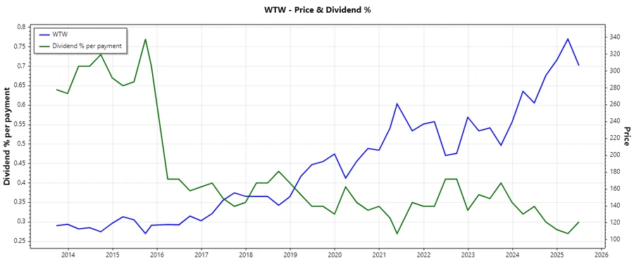 WTW Stock Chart 1