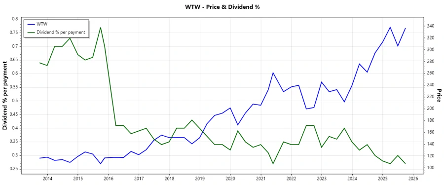 Dividend History Chart