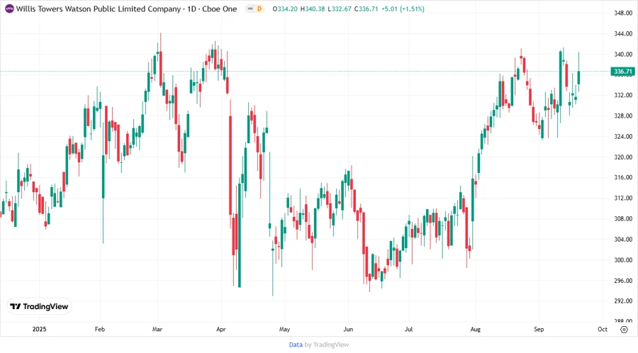 Stock Price Development