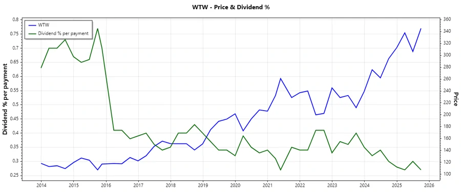 Dividend History Chart