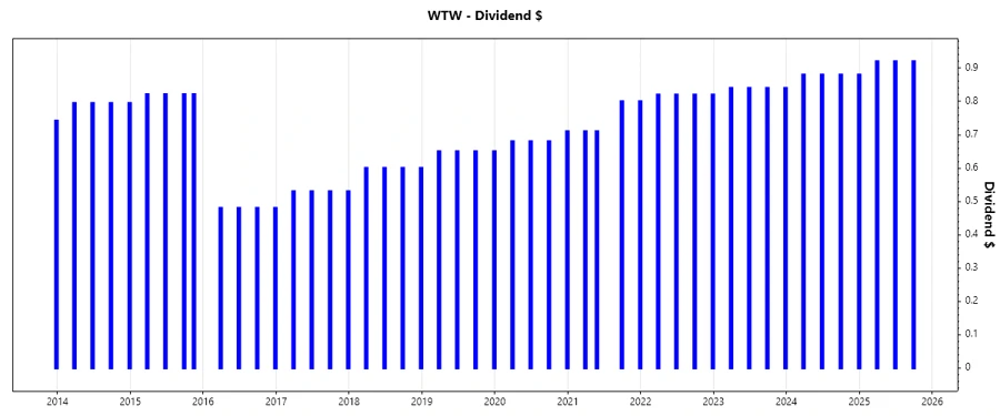 Dividend Growth Chart