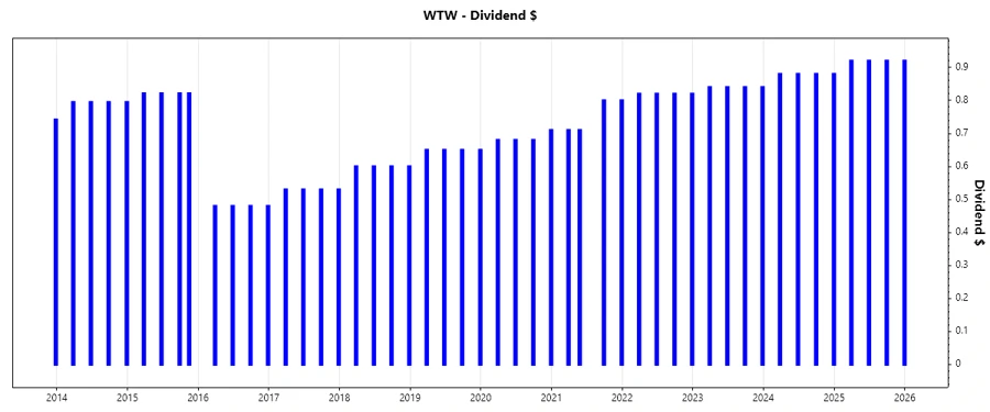Chart depicting dividend growth trends over the given periods.