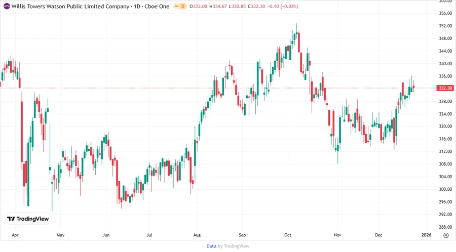 Price trend indicating how investor sentiment aligns with company performance.