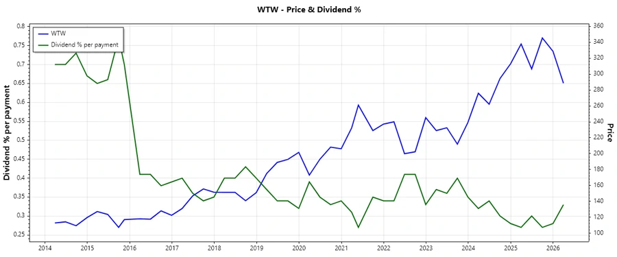 WTW Dividend History Chart