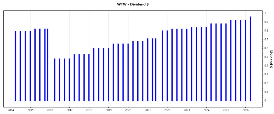 WTW Dividend Growth Chart