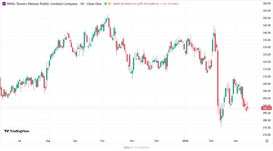 WTW Price Development