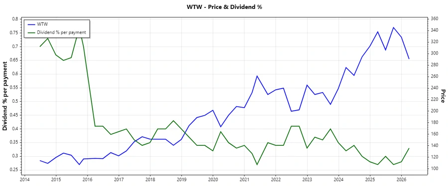 WTW Dividend History Chart