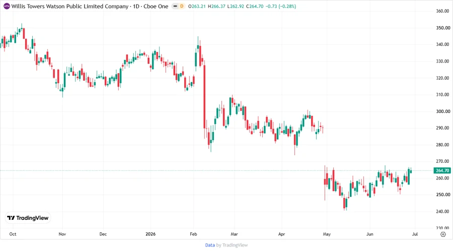Price Development Chart