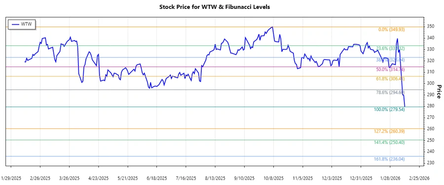 Willis Towers Watson Stock Chart