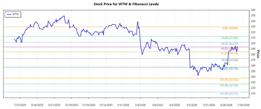 WTW Stock Chart Analysis