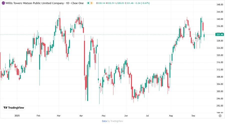 Stock chart for Willis Towers Watson PLC