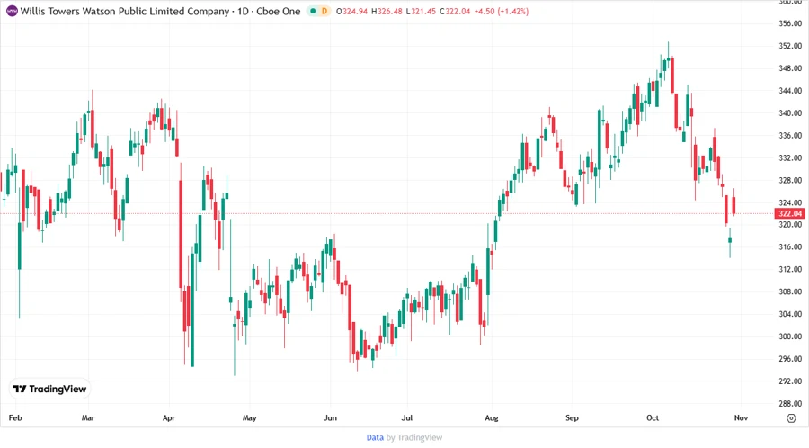 WTW Stock Price Chart