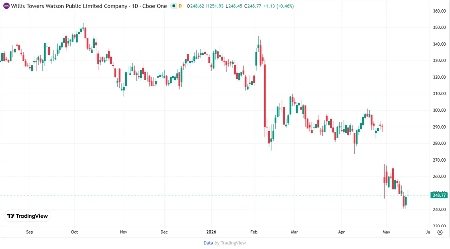 Stock Chart for WTW