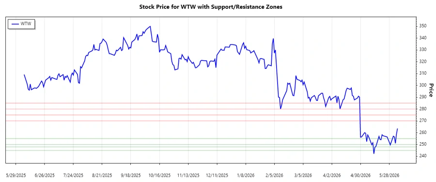 WTW support and resistance chart
