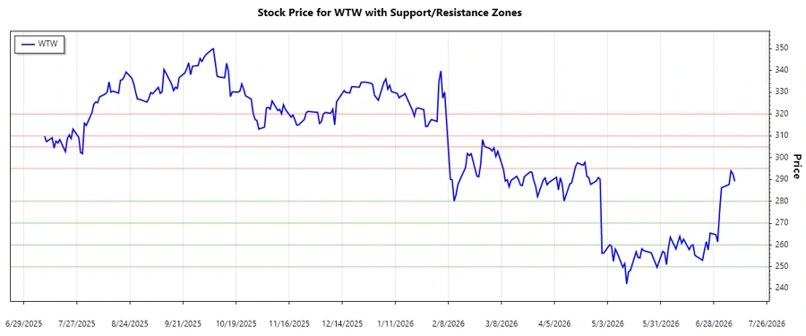 Stock Chart Support and Resistance Analysis