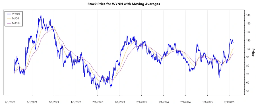 WYNN Stock Chart