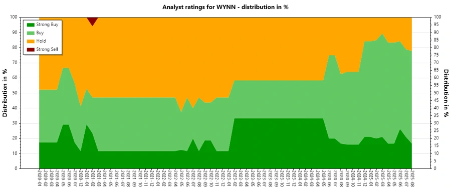 Trend of Analyst Ratings over Time