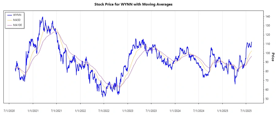 Stock Chart for WYNN