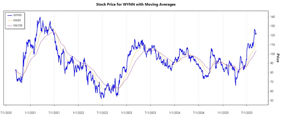 Stock Performance Chart