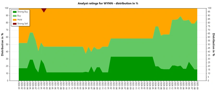 Analyst Ratings History Wynn Resorts