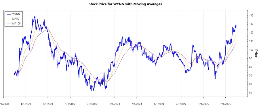 Wynn Resorts Stock Chart
