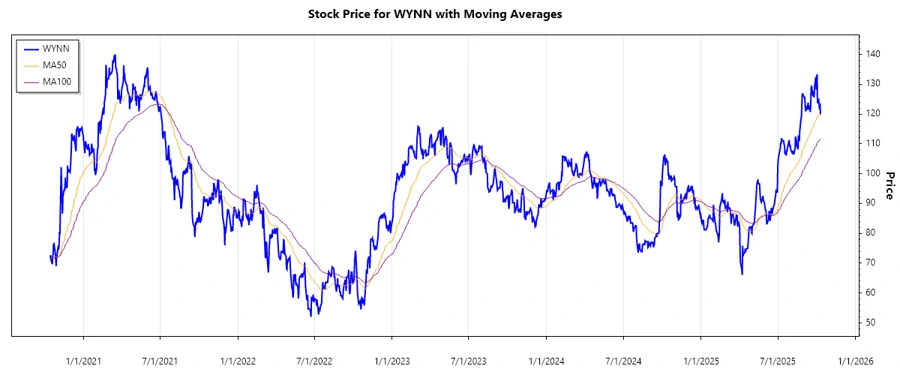 Wynn Resorts Stock Chart