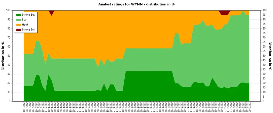 Analyst ratings history for WYNN
