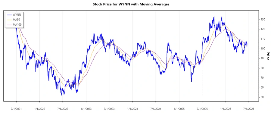 WYNN stock chart