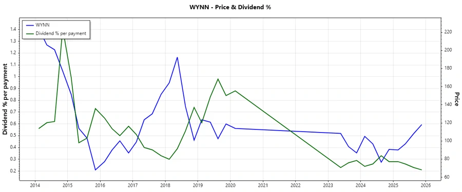 Wynn Resorts Dividend History Chart