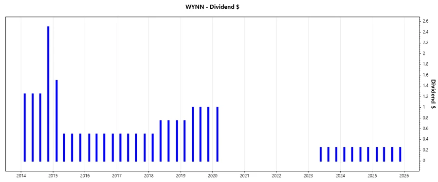 Wynn Resorts Dividend Growth Chart