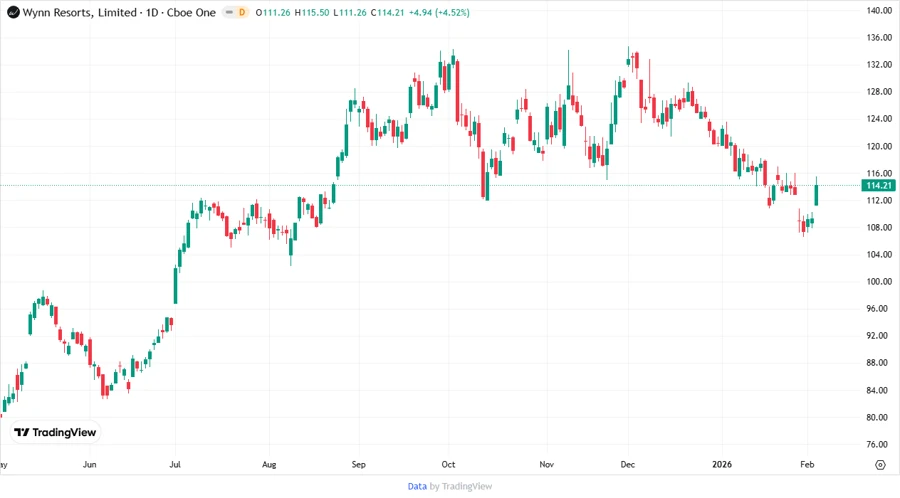 Wynn Resorts Stock Price Development