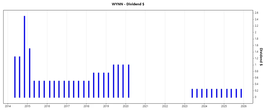 Dividend Growth Chart