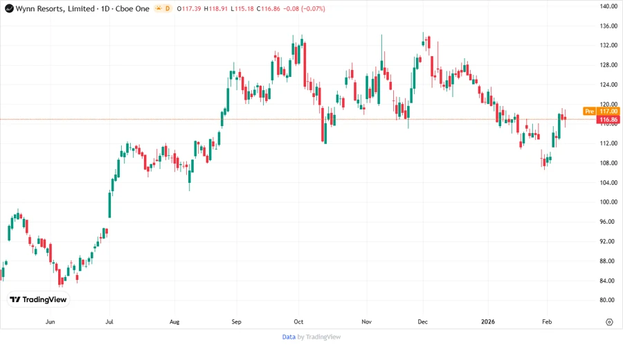 Price Development Chart
