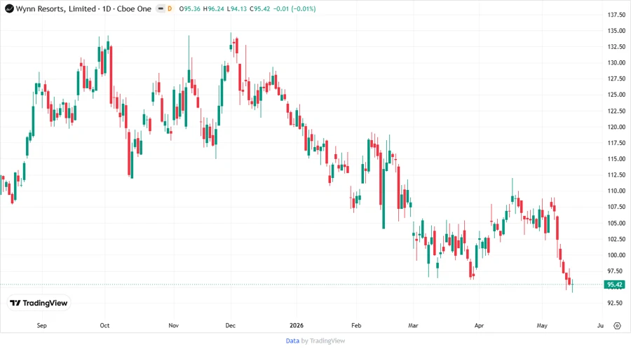 Price Development Chart