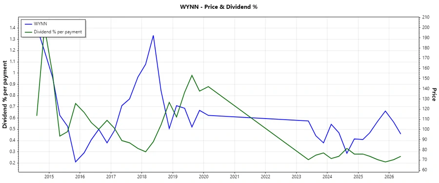 Dividend History Chart