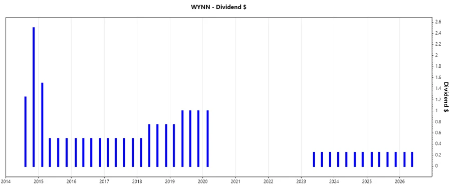 Dividend Growth Chart