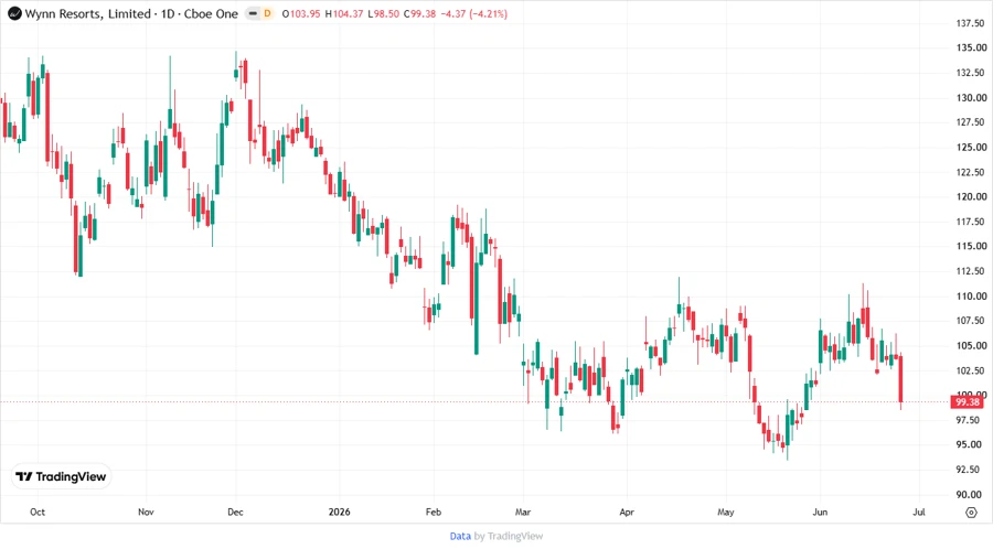 Share Price Development Chart