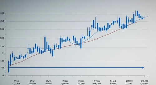 WYNN: Fibunacci Level Technical Analysis - Wynn Resorts Limited