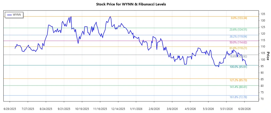 WYNN Stock Chart Analysis